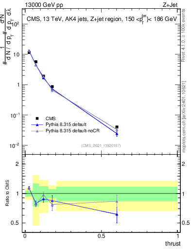 Plot of j.thrust in 13000 GeV pp collisions