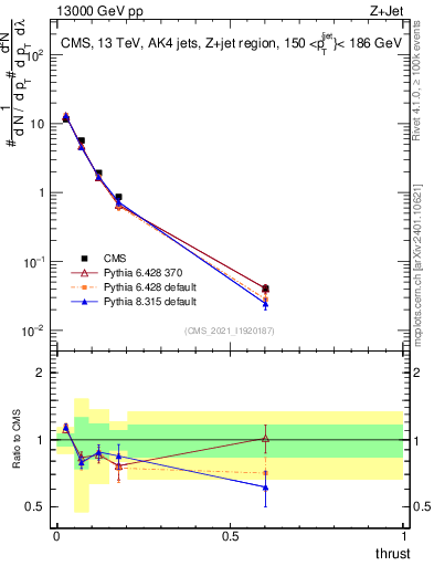 Plot of j.thrust in 13000 GeV pp collisions
