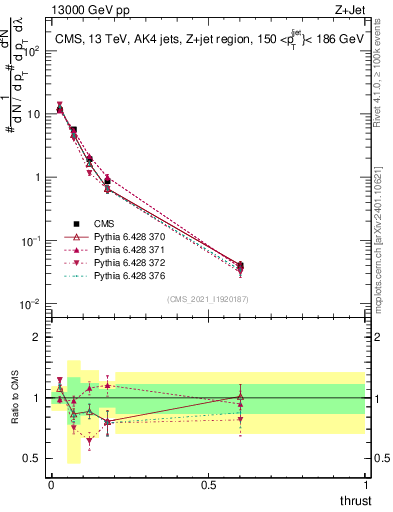 Plot of j.thrust in 13000 GeV pp collisions