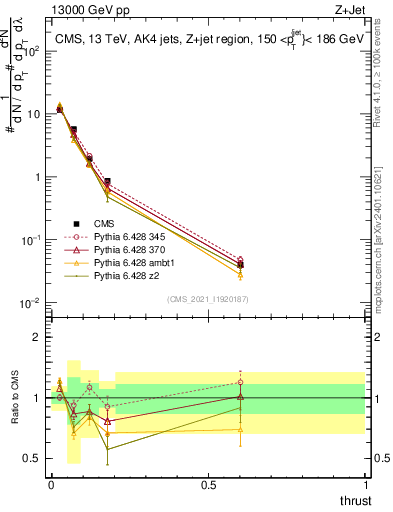 Plot of j.thrust in 13000 GeV pp collisions