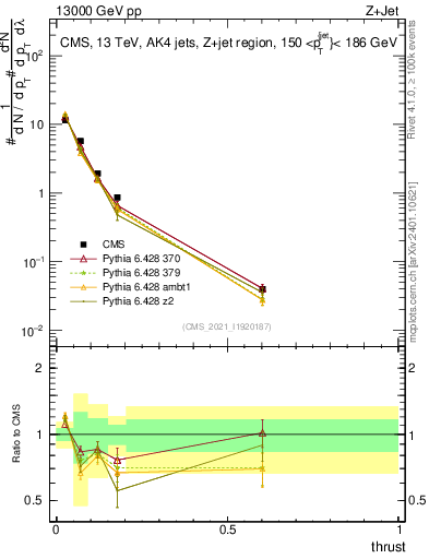 Plot of j.thrust in 13000 GeV pp collisions