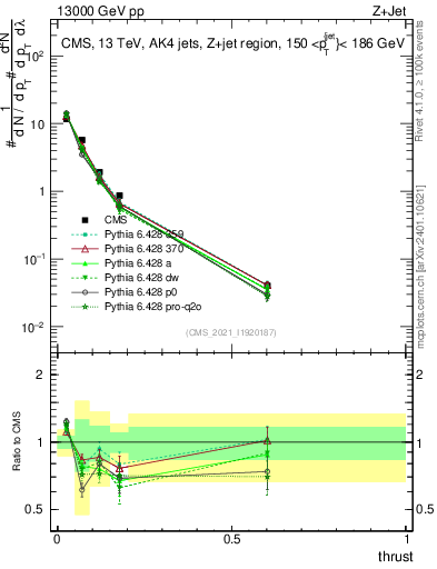 Plot of j.thrust in 13000 GeV pp collisions
