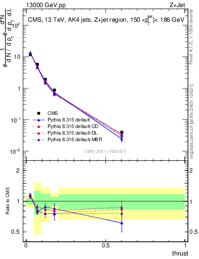 Plot of j.thrust in 13000 GeV pp collisions