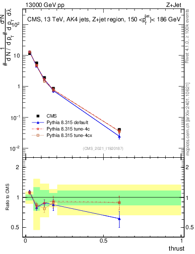 Plot of j.thrust in 13000 GeV pp collisions