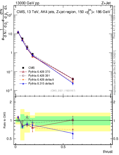 Plot of j.thrust in 13000 GeV pp collisions