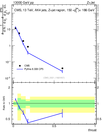 Plot of j.thrust in 13000 GeV pp collisions