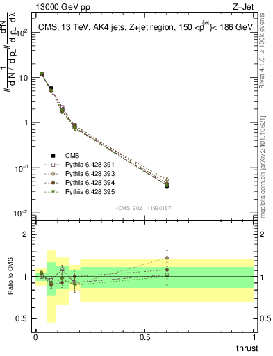 Plot of j.thrust in 13000 GeV pp collisions