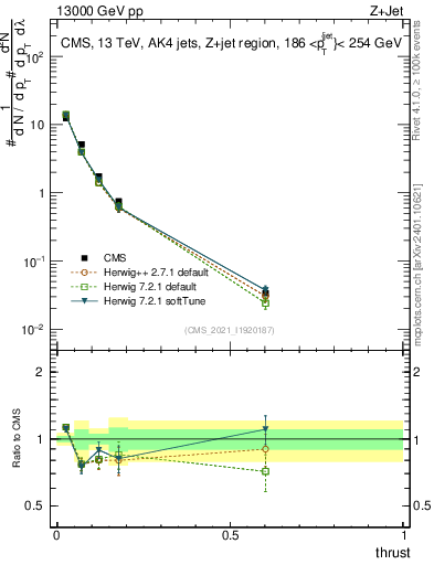 Plot of j.thrust in 13000 GeV pp collisions