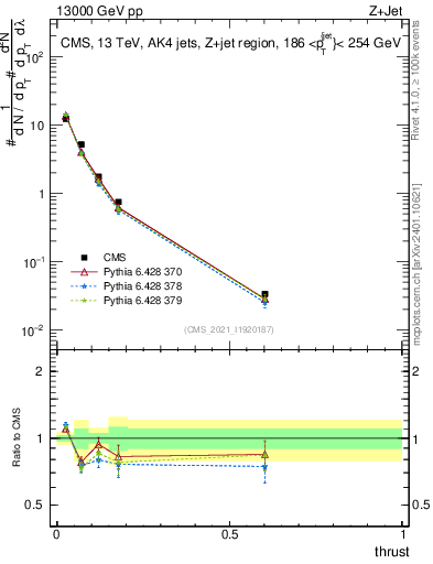 Plot of j.thrust in 13000 GeV pp collisions