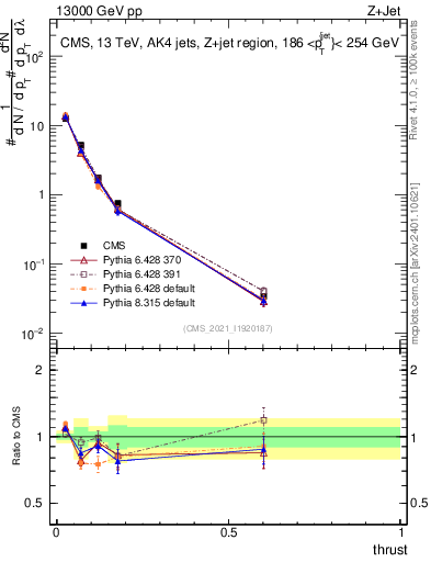 Plot of j.thrust in 13000 GeV pp collisions
