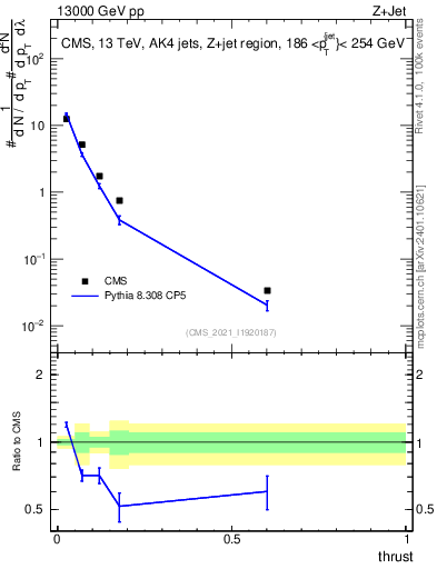 Plot of j.thrust in 13000 GeV pp collisions