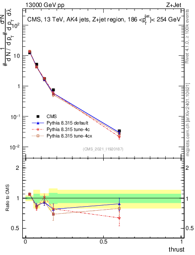 Plot of j.thrust in 13000 GeV pp collisions