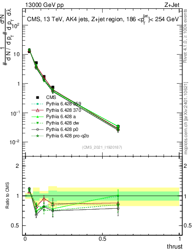 Plot of j.thrust in 13000 GeV pp collisions