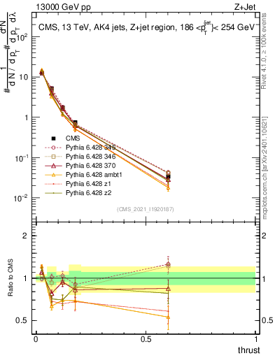Plot of j.thrust in 13000 GeV pp collisions