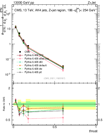 Plot of j.thrust in 13000 GeV pp collisions