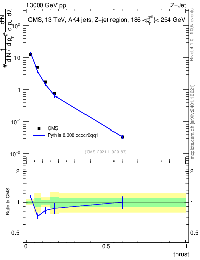Plot of j.thrust in 13000 GeV pp collisions