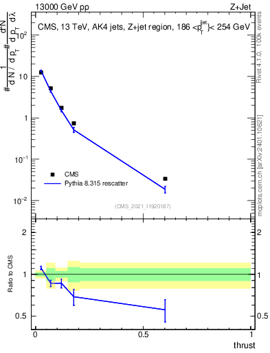 Plot of j.thrust in 13000 GeV pp collisions