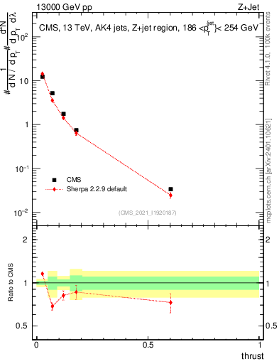 Plot of j.thrust in 13000 GeV pp collisions