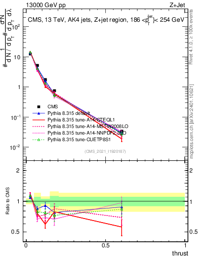 Plot of j.thrust in 13000 GeV pp collisions