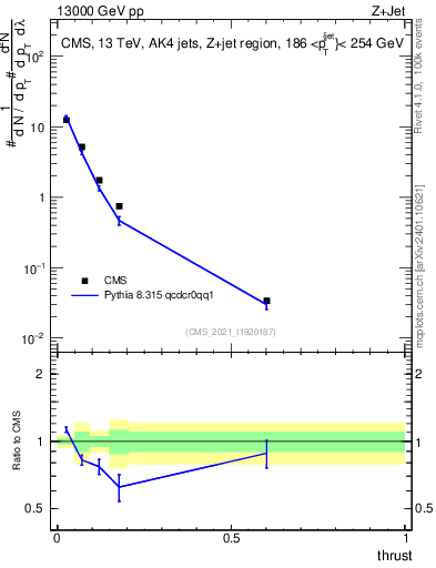 Plot of j.thrust in 13000 GeV pp collisions