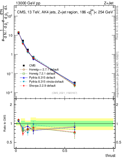 Plot of j.thrust in 13000 GeV pp collisions