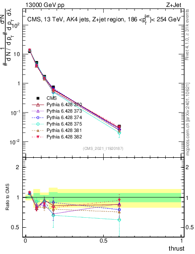 Plot of j.thrust in 13000 GeV pp collisions