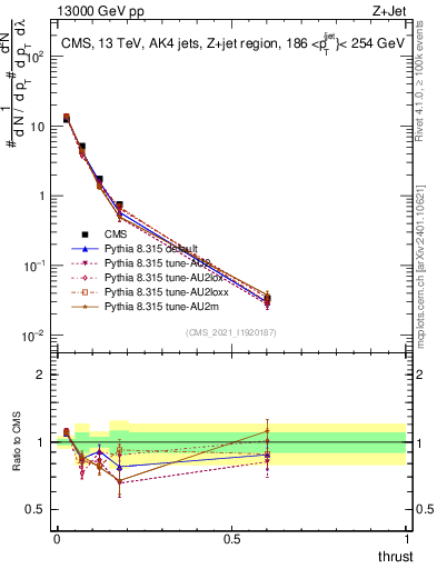 Plot of j.thrust in 13000 GeV pp collisions