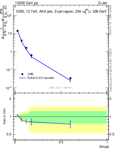 Plot of j.thrust in 13000 GeV pp collisions