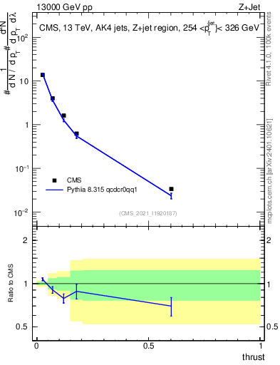 Plot of j.thrust in 13000 GeV pp collisions