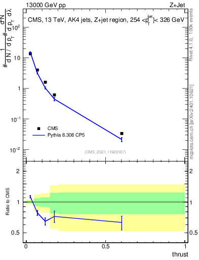 Plot of j.thrust in 13000 GeV pp collisions