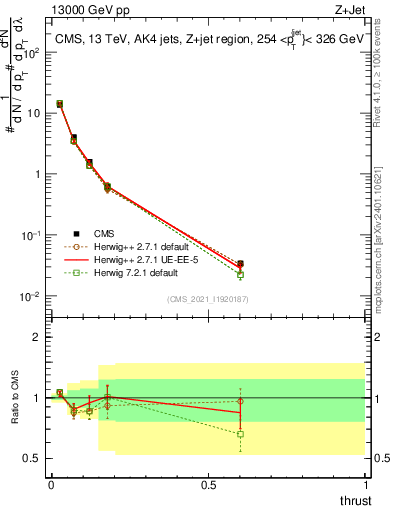 Plot of j.thrust in 13000 GeV pp collisions
