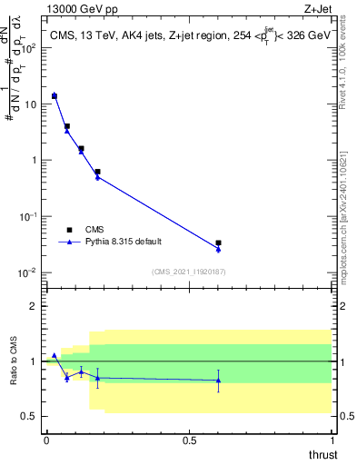 Plot of j.thrust in 13000 GeV pp collisions