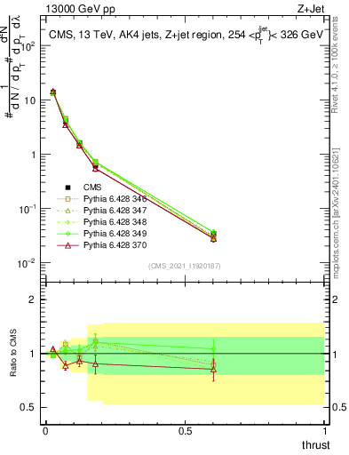 Plot of j.thrust in 13000 GeV pp collisions