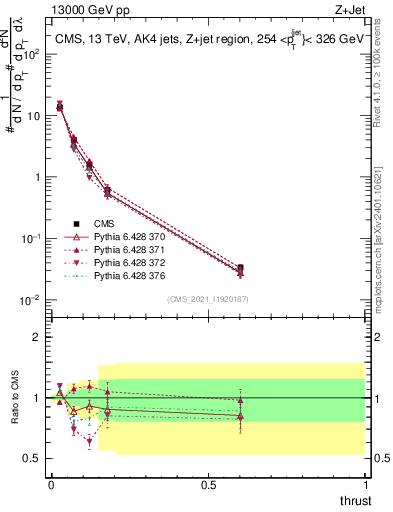 Plot of j.thrust in 13000 GeV pp collisions