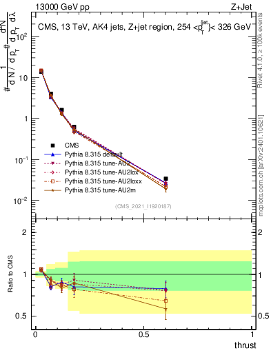 Plot of j.thrust in 13000 GeV pp collisions