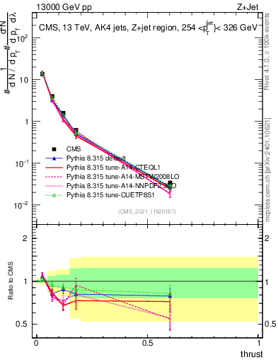 Plot of j.thrust in 13000 GeV pp collisions