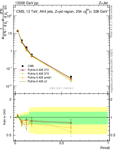 Plot of j.thrust in 13000 GeV pp collisions