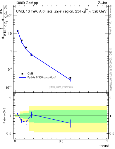 Plot of j.thrust in 13000 GeV pp collisions