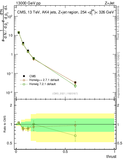 Plot of j.thrust in 13000 GeV pp collisions