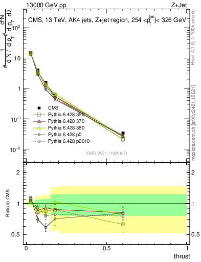 Plot of j.thrust in 13000 GeV pp collisions