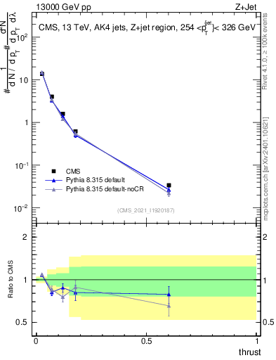 Plot of j.thrust in 13000 GeV pp collisions