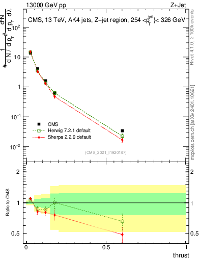 Plot of j.thrust in 13000 GeV pp collisions