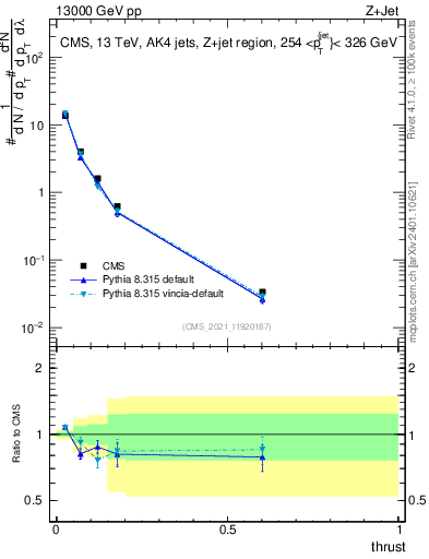 Plot of j.thrust in 13000 GeV pp collisions