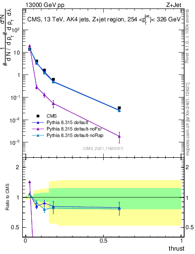Plot of j.thrust in 13000 GeV pp collisions