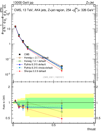 Plot of j.thrust in 13000 GeV pp collisions