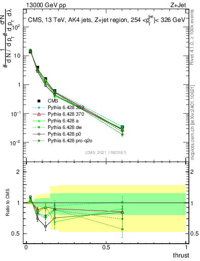 Plot of j.thrust in 13000 GeV pp collisions