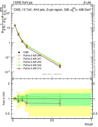 Plot of j.thrust in 13000 GeV pp collisions