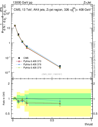 Plot of j.thrust in 13000 GeV pp collisions