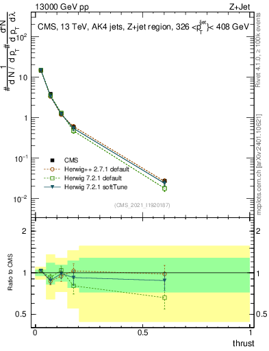 Plot of j.thrust in 13000 GeV pp collisions