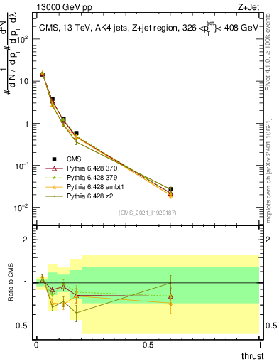 Plot of j.thrust in 13000 GeV pp collisions